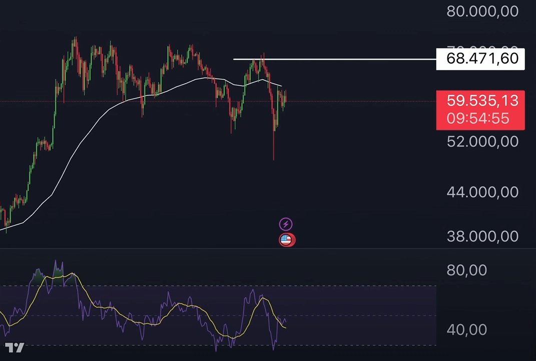AugustoBackes's tweet photo. O #Bitcoin está atualmente dentro de um canal lateral e recentemente enfrentou uma ameaça de queda. Agora, ele precisa se recuperar e romper a marca dos 69.500 para retomar uma tendência de alta e seguir o bull market. No momento, estamos em um período lateral, com a média de 14 períodos apontando levemente para baixo, mas ainda mais lateral do que para baixo. O mercado, neste instante, ameaça uma possível queda. Eu, particularmente, acredito que o mercado possa testar novamente o fundo em 56.000 dólares antes de voltar a subir.