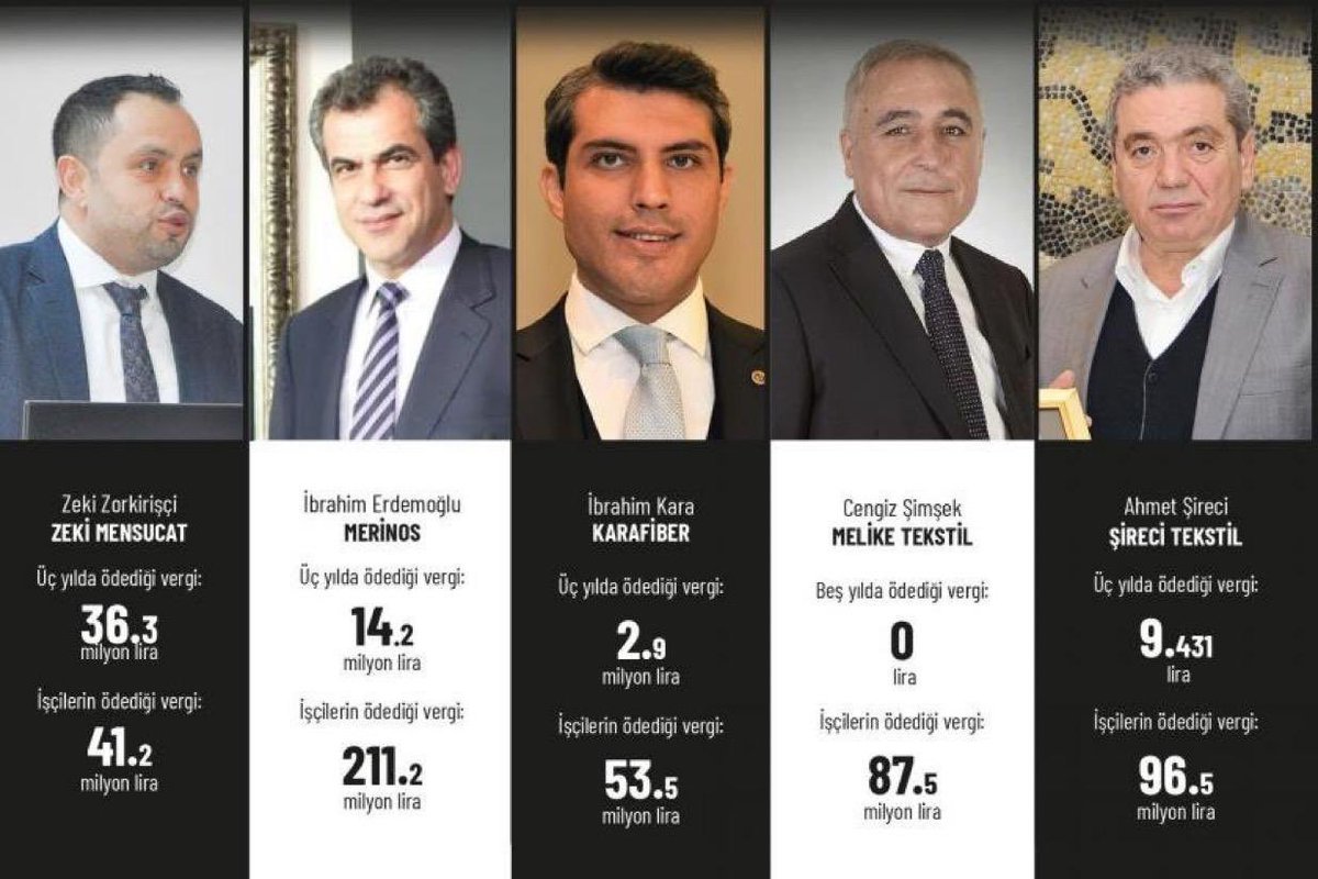 Gaziantep'in en büyük 5 tekstil şirketi son 3 yılda toplam 54 milyon ₺ vergi öderken, bu şirketlerde çalışan işçiler 490 milyon ₺ vergi ödedi.
#zordayızgecinemiyoruz
#VergideAdalet
#zordayizgecinemiyoruz