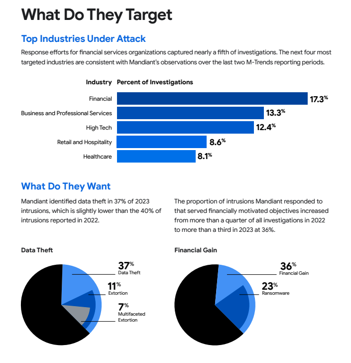 Mandiant's tweet image. 🔍 #MTrends 2024 Highlights 

The financial sector tops the list of targeted industries, with #datatheft in 37% of breaches and financial motives rising to 36%. 

For more on attacker tactics and Mandiant’s insights, check out our infographic 👉🏼 bit.ly/46MV7Bj