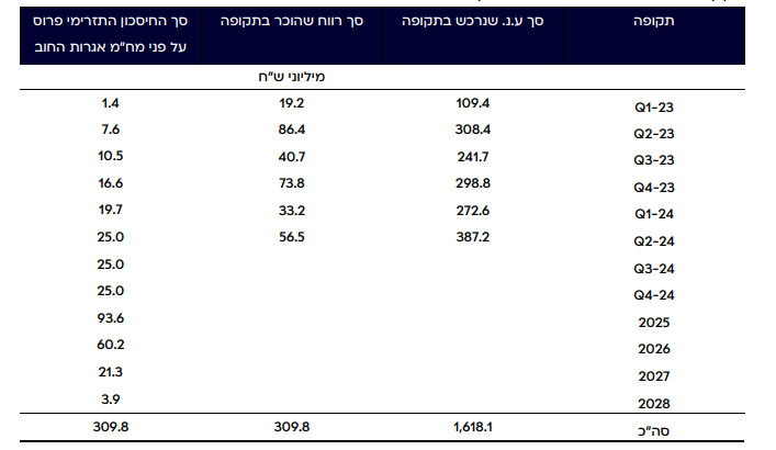 razmor67's tweet photo. G CITY

החברה משתמשת בחלק משמעותי מתמורות שהתקבלו בגין מכירות נכסי נדל"ן כחלק מתוכנית המימושים עליה הודיעה החברה בחודש אוקטובר 2022 לטובת רכישה חוזרת של אגרות חוב סחירות בישראל ולטובת רכישת אגרות חוב סחירות ואגרות חוב היברידיות סחירות שהונפקו על ידי ג'י סיטי אירופה. https://t.co/INjKimXgNn