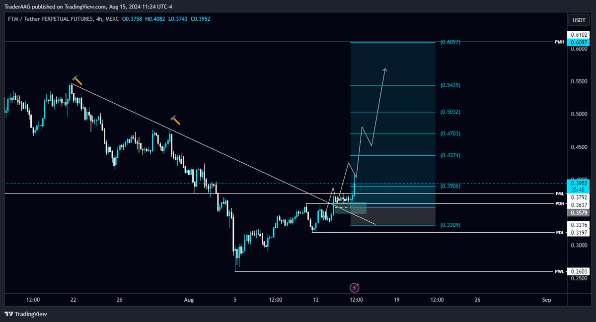 TraderAAG's tweet photo. #FTM/USDT perfect Entry caught 😘 in 4-Hour TF!
🚀That's how we print it in the #Lifetime channel.
$FTM 1✅ TP
🔥+1.91 R:R 🔒
🔥351.25% Profit with 25x Leverage
The link is in the BIO, To earn Life-Changing money.
#FantomNetwork #FantomStarter
@FantomFDN #Fantom https://t.co/53FoPNZzX7