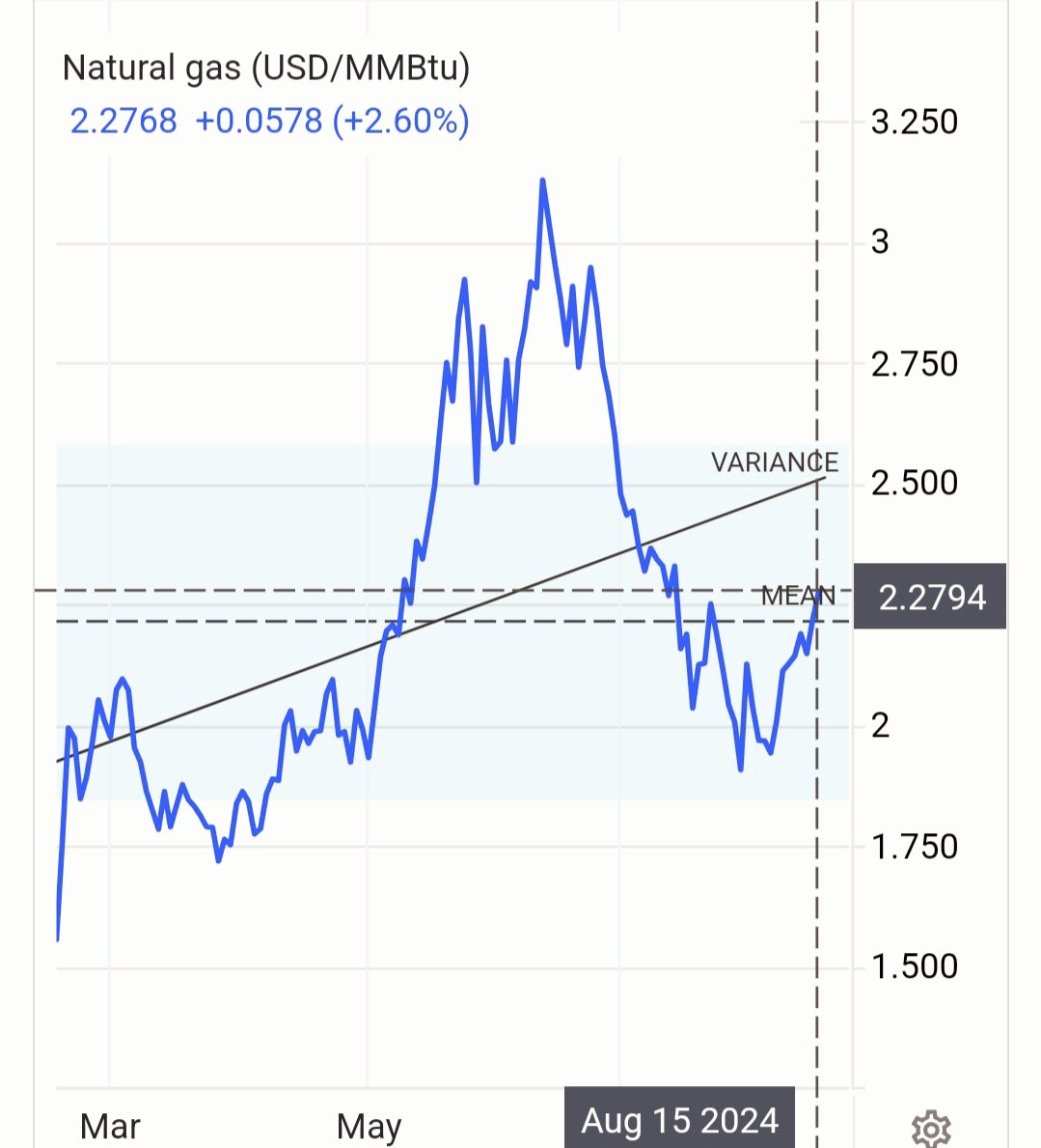 RYAN_ATHI's tweet photo. #Naturalgas decreased 0.05 #USD/#MMBtu or 2.16% since the beginning of 2024, according to trading on a contract for difference (#CFD) that tracks the benchmark market for this commodity. Historically, Natural gas reached an all time high of 15.78 in December of 2005. https://t.co/1ReYNlN16n