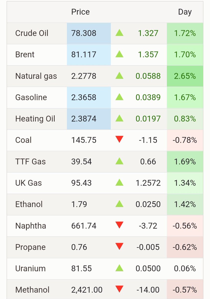 RYAN_ATHI's tweet photo. #Naturalgas decreased 0.05 #USD/#MMBtu or 2.16% since the beginning of 2024, according to trading on a contract for difference (#CFD) that tracks the benchmark market for this commodity. Historically, Natural gas reached an all time high of 15.78 in December of 2005. https://t.co/1ReYNlN16n