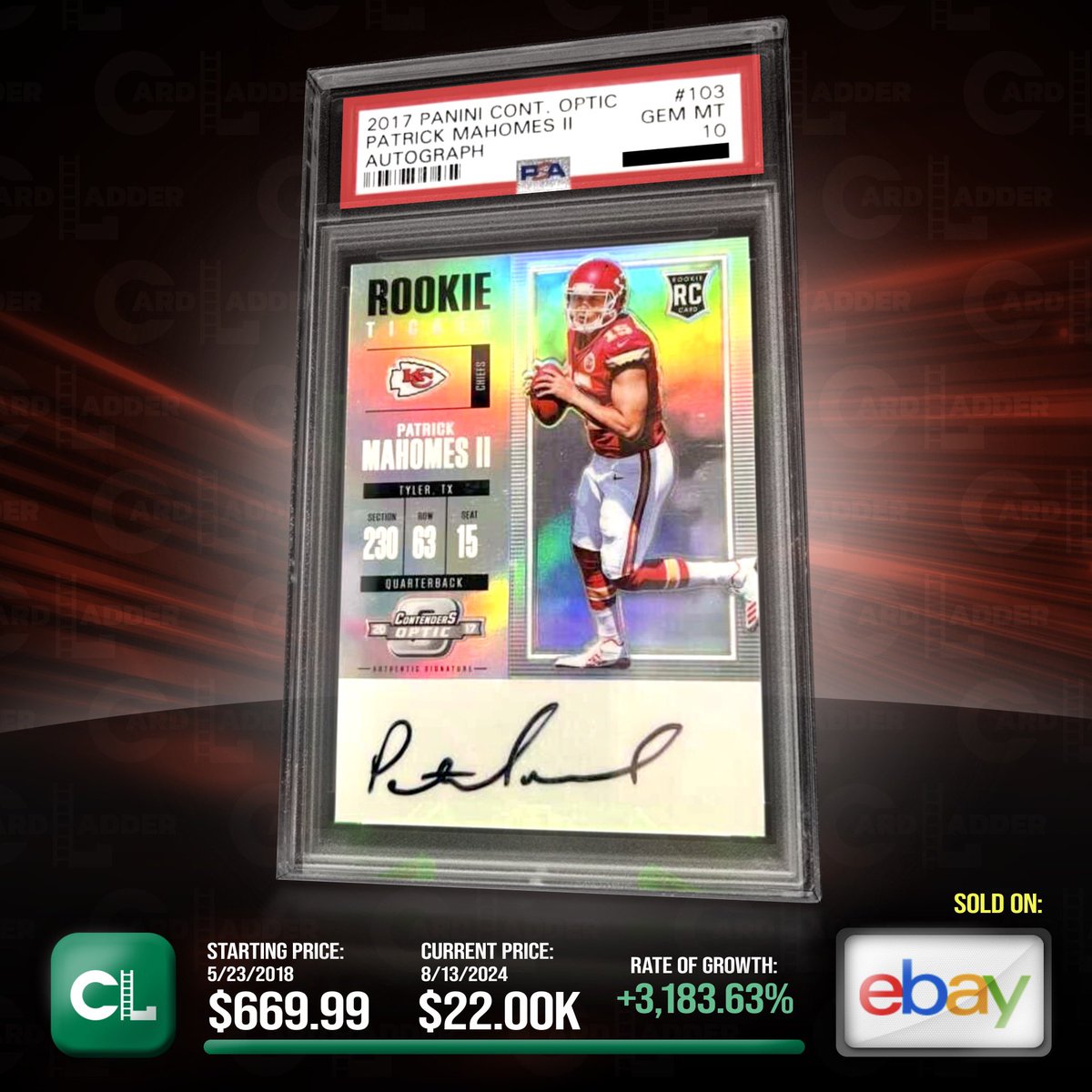 CardLadder's tweet image. The card sold for $13,420.00 (Oct 19, 2023) 10 months earlier.  It's up 63.93% ($8,579.99) and has sold 9 times since.

CardLadder.com

#PatrickMahomesCards #MahomesCards #MahomesRookieTicketAuto #PatrickMahomesRookieTicketAuto