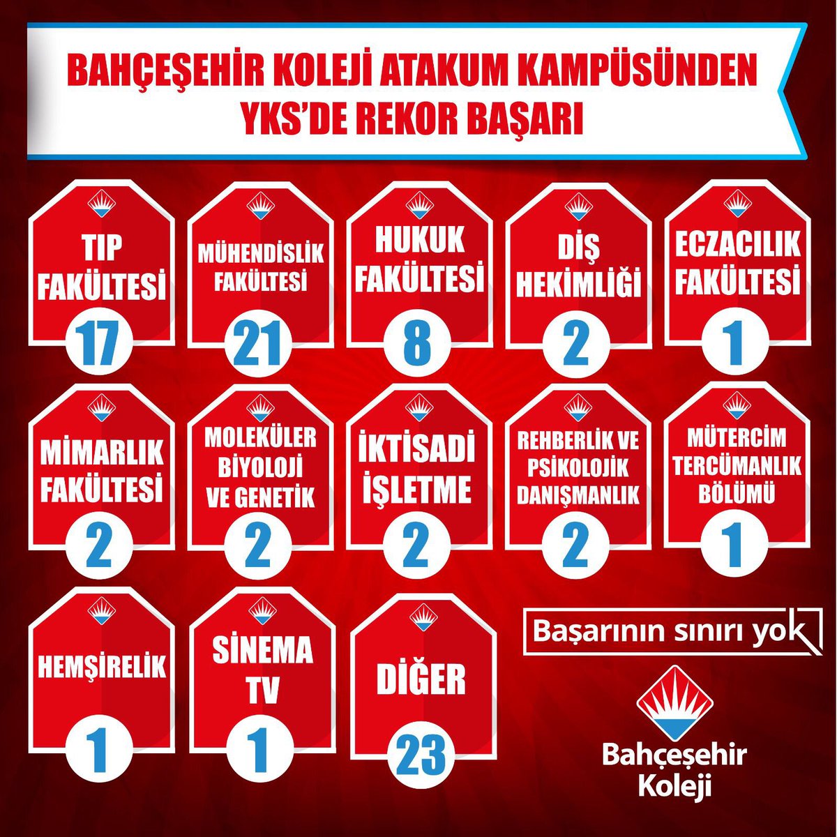 YKS Tam Hazırlık Sistemimizle öğrencilerimiz hedeflerine ulaşmaya devam ediyor.

Bu büyük başarının kahramanları olan Atakum Kampüsü öğrencilerimizi, öğretmenlerimizi ve velilerimizi tebrik ederiz.❤️💙