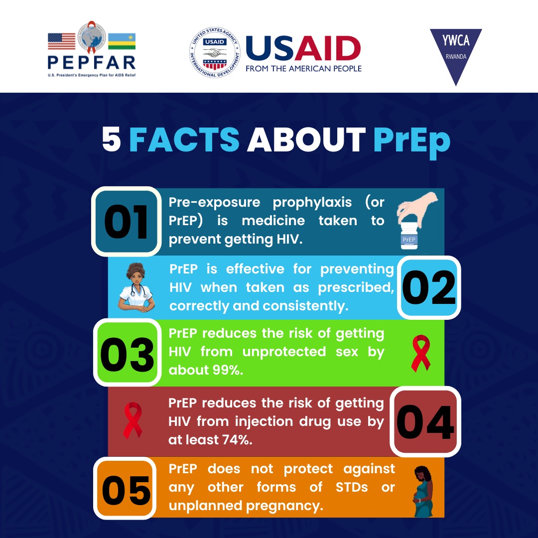 YWCARwanda's tweet photo. Pre-exposure prophylaxis for HIV prevention, commonly known as PrEP, is a form of medication used to prevent HIV infection.

When taken daily, it prevents HIV infection by more than 90%.

Learn more 👇 https://t.co/D1kooQIULq