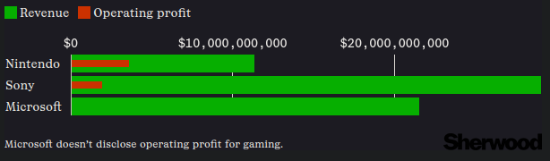 Tek grafikte Nintendo mucizesi. Toplam geliri rakiplerinden çok daha düşük olsa da bu geliri elde ettiği karla oranadığımızda görüyoruz ki hey yavrum hey.
sherwood.news/business/ninte…