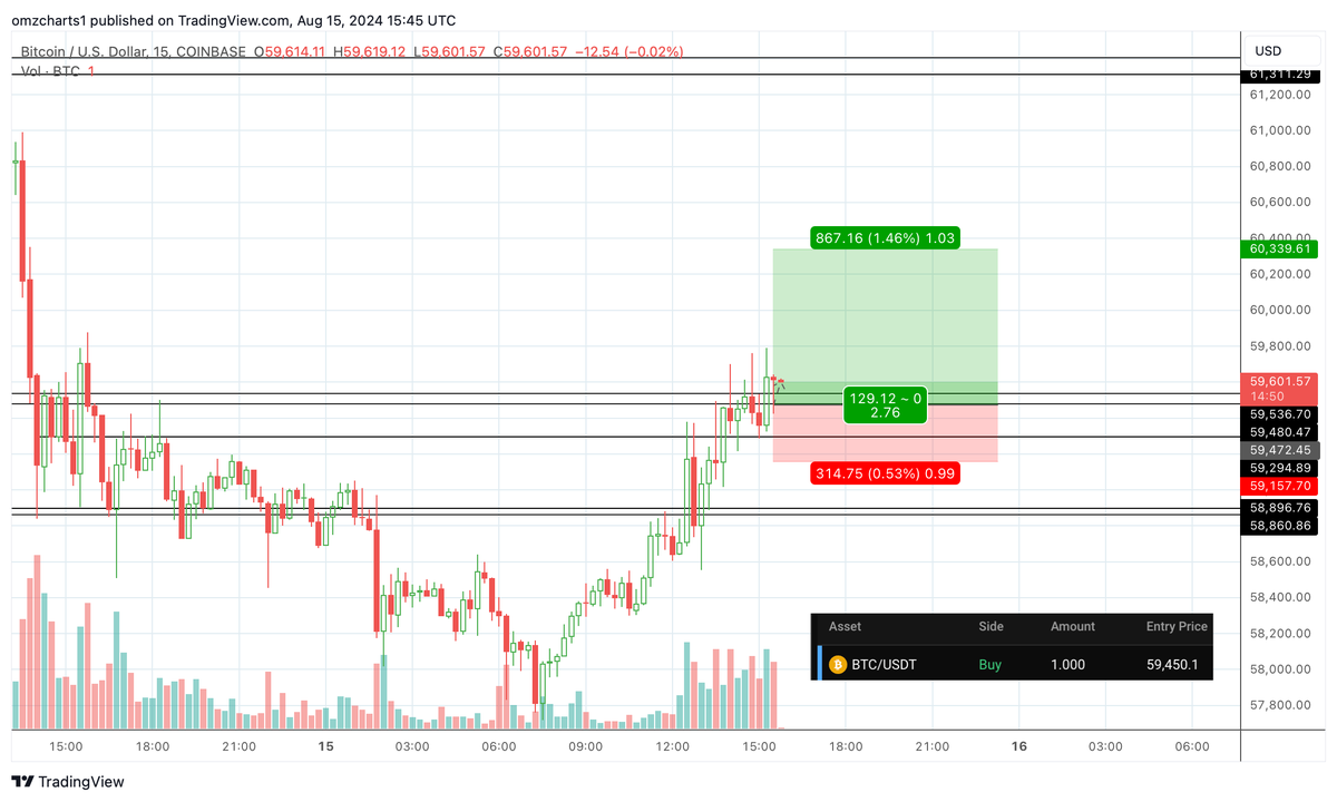omzcharts's tweet photo. Scalp longed #BTC at $59.5k. https://t.co/TWeNvBSmsA