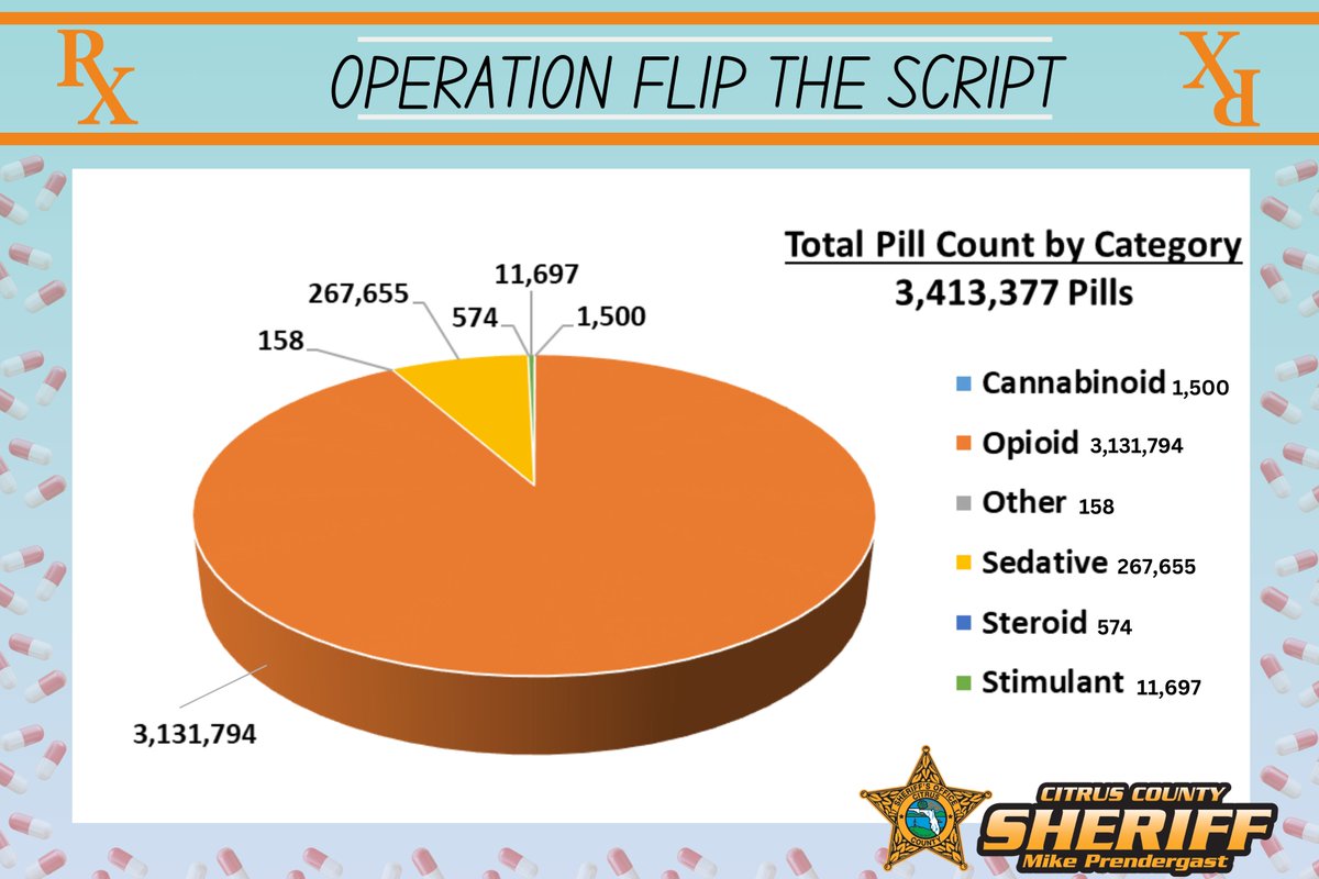 SheriffCitrus's tweet photo. CCSO's OPERATION "FLIP THE SCRIPT" TAKES DOWN OPIOID PILL MILL
https://t.co/jySEA8ZQsQ
#CCSO #OperationFliptheScript #CCSOTIU
1726 https://t.co/kRxNJR4UnS