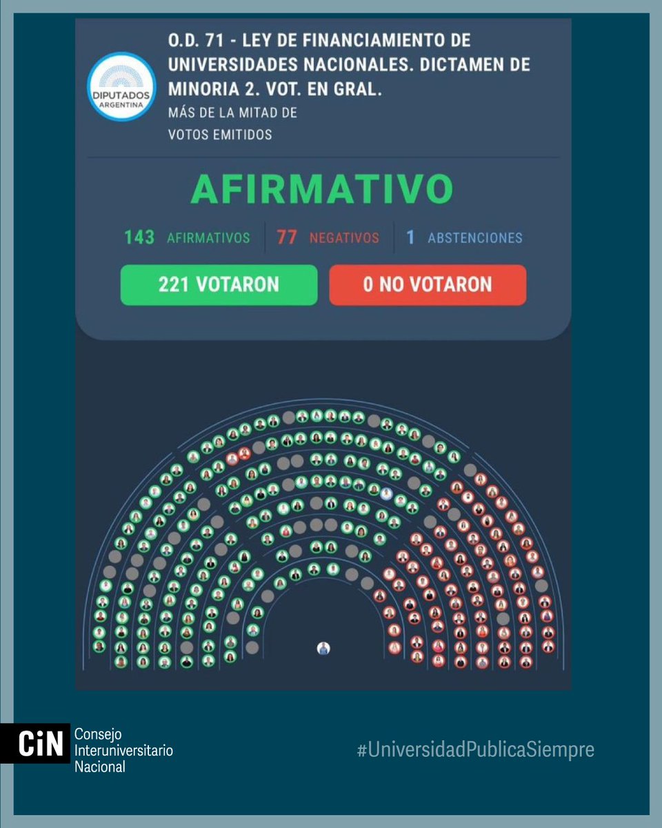 🗣️ Declaración del <a href="/CINoficial/">CIN</a> por la media sanción en general de la ley de financiamiento de las universidades nacionales

cin.edu.ar/declaracion-de…