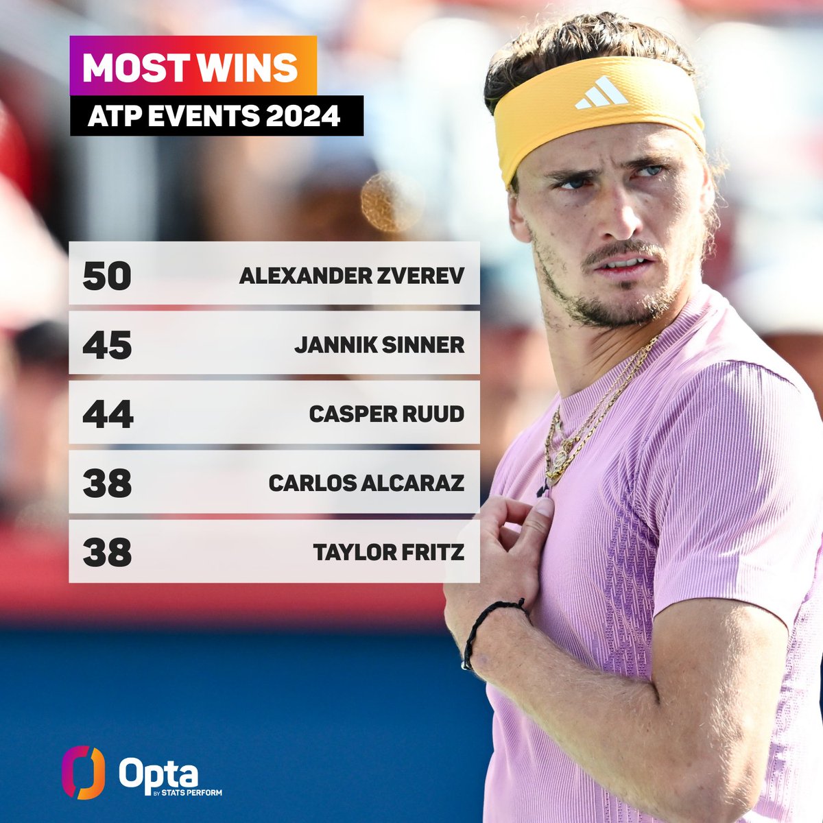 50 - Alexander Zverev is the first player to register 50 wins in 2024 ...