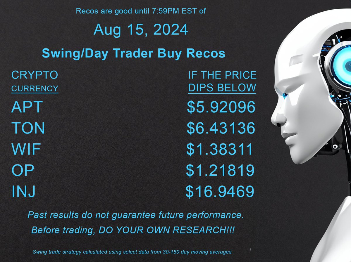 BigCoinCrypto's tweet image. Good afternoon traders. Be patient. Pick your entry points carefully. 🥷🧘‍♂️🍀📊

#altcoins #recommandations #APT #TON #WIF #OP #INJ #HODL #DYOR