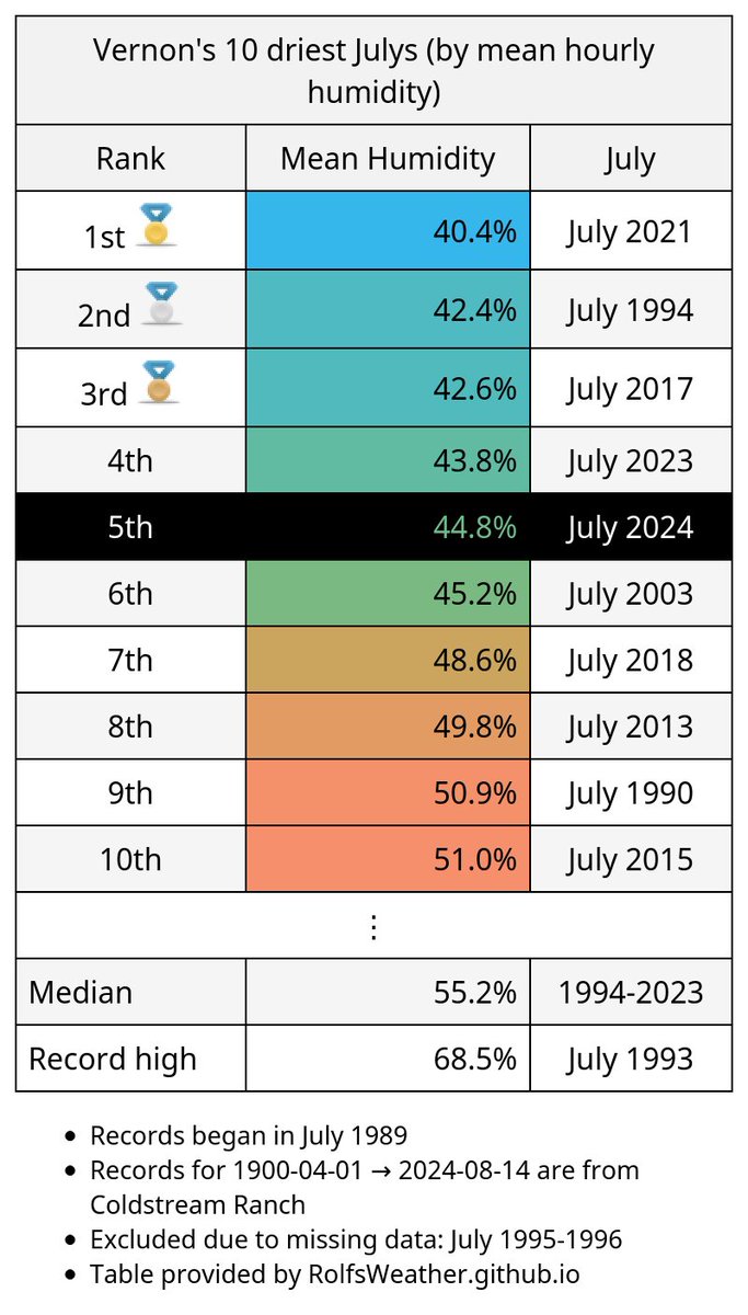 YVE_Weather's tweet photo. For only the 5th time in recorded history, #Vernon recorded a mean humidity below 45% during a July (July 2024). #YveWx #YVE #BCWx https://t.co/xPC5GHCZoC