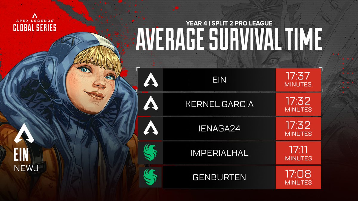 Here are the Top 5 Players with the Highest Average Survival Time for the  #ALGS Split 2 Regular Season. Ein from NewJ has the highest with 17:37  mins. How do you turn