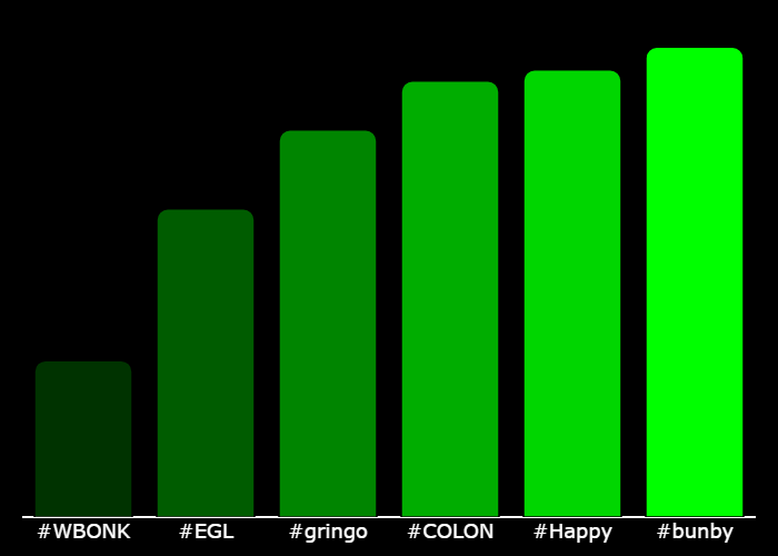 GetXTrend's tweet photo. 💎 #XTrending Hourly Rankings 💎

🥇 #bunby @bunbysolana
🥈 #Happy @happy666sol
🥉 #COLON @Colonfather
4⃣ #gringo @GringoDogSol
5⃣ #EGL @egl_sol
6⃣ #WBONK @Wrapped_BONKSol

⚡️ @GetXTrending ⚡️ https://t.co/XYkRb8VrLb