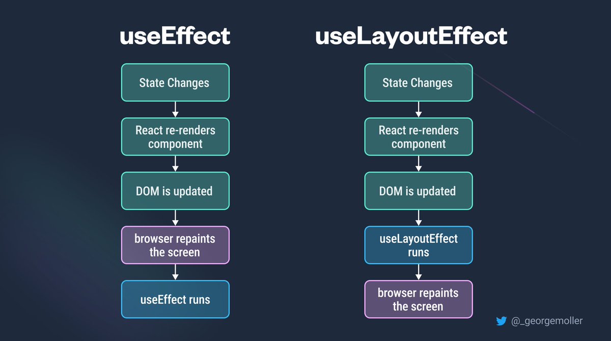 rahulmoreweb3's tweet image. In my project i achieved good improvement in speed and performance by simply replacing useEffect with useLayoutEffect (depending upon situation).

Read more about it here - react.dev/reference/reac…