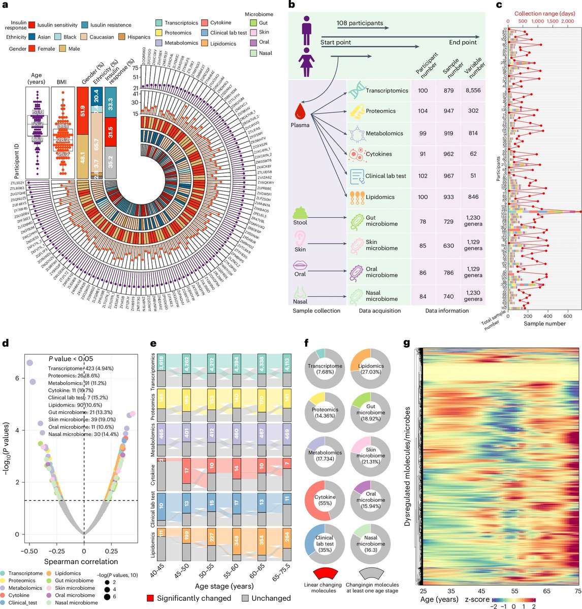 Most omics studies include single-time assessments and don't capture dynamic changes📈📉

A massive longitudinal multiomics analysis of 108 indviduals:

👉135,239 features 
👉median 47 serial assessments over 1.7 y
👉246,507,456,400 total data points❗️

nature.com/articles/s4358…