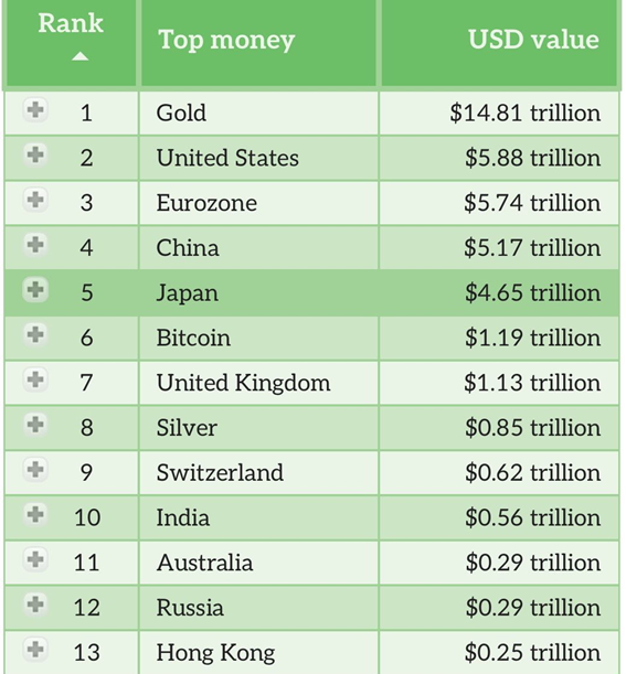 JuanGerber9's tweet photo. Bitcoin ya es el sexto activo monetario más grande del mundo, pero la pregunta es: ¿seguirá subiendo en la escala global? Con una capitalización de mercado de $1.19 trillones está superando a gigantes económicos pero su potencial de crecimiento aún podría ser ilimitado.

Sigo⬇️ https://t.co/SRHNB7uxLk