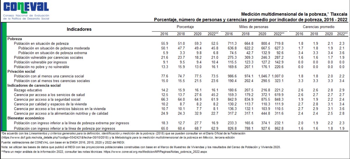 RedAccion_Twit's tweet photo. Aumentó el número de tlaxcaltecas en condiciones de pobreza: Coneval

Incrementaron los índices de pobreza extrema, con al menos tres carencias, rezago educativo y carencia por acceso a salud https://t.co/lXLE5joGue https://t.co/G4KznwBQxI