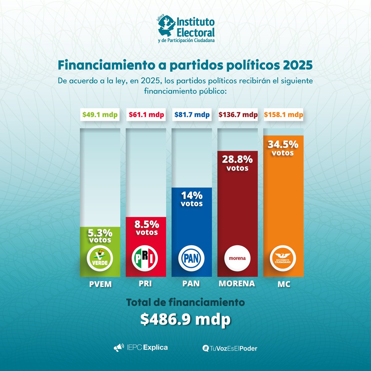 iepcjalisco's tweet photo. 💰 En 2025, el financiamiento público para partidos políticos será de $486.9 mdp.
🔹 MC con 34.5% del total del presupuesto.
🔹 Morena obtiene el 28.8%.
🔹 PAN ejercerá el 14%
🔹 PRI obtiene 8.5%
🔹 PVEM cierra con 5.3%.
¡Infórmate y participa! 🗳️ #TuVozEsPoder https://t.co/Dc3XDDMsN9