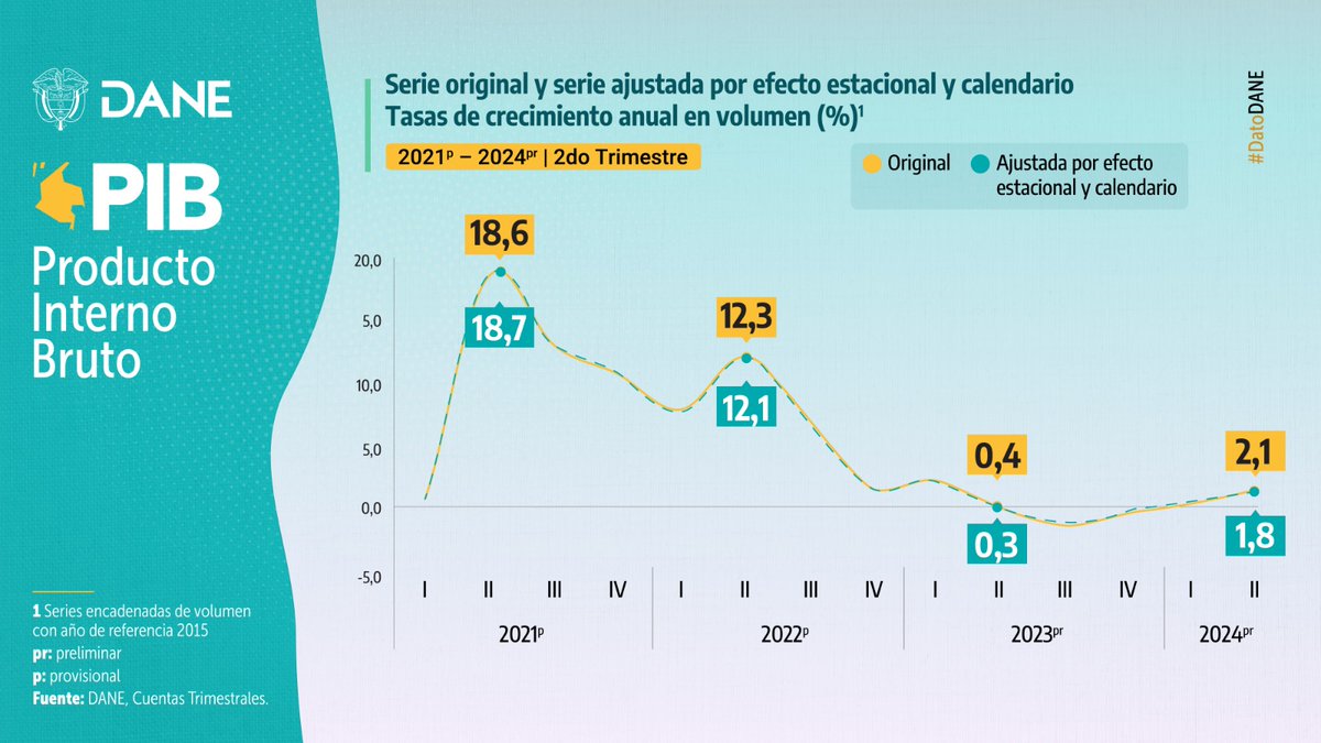#PIB 📊 En el 2do Trimestre de 2024pr, el Producto Interno Bruto creció  el 2,1 % en su serie original y el 1,8 % en su serie desestacionalizada, respecto al mismo periodo de 2023. El PIB acumulado del 1. er Semestre de 2024 aumentó el 1,5 %.