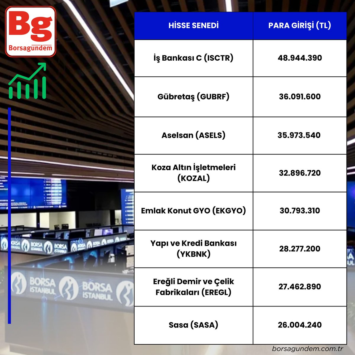 borsagundemtr's tweet photo. 🔵 Borsa İstanbul'da para girişi ve para çıkışı olan hisseler 👇
🟢En çok para girişi: #ısctr
🔴En çok para çıkışı: #thyao
#borsa #bist100 #gunrf #asels #kozal #eregl #sasa #garan #kchol #eforc #tuprs #onryt #yıgıt #miatk #kontr #bimas https://t.co/UGMVsiYdI0