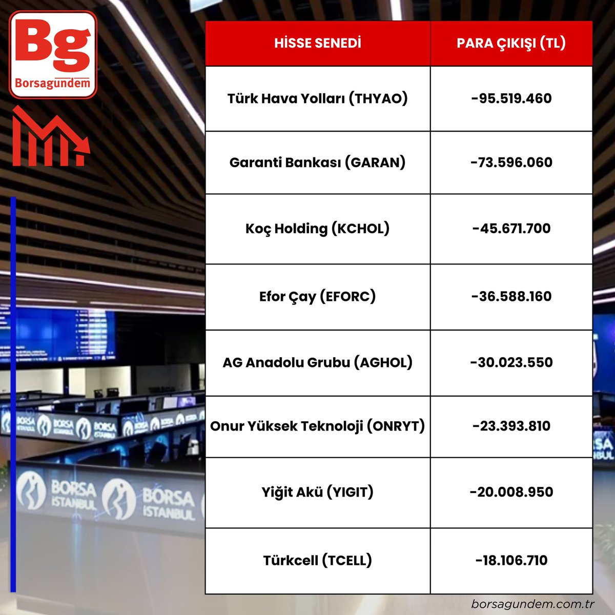 borsagundemtr's tweet photo. 🔵 Borsa İstanbul'da para girişi ve para çıkışı olan hisseler 👇
🟢En çok para girişi: #ısctr
🔴En çok para çıkışı: #thyao
#borsa #bist100 #gunrf #asels #kozal #eregl #sasa #garan #kchol #eforc #tuprs #onryt #yıgıt #miatk #kontr #bimas https://t.co/UGMVsiYdI0