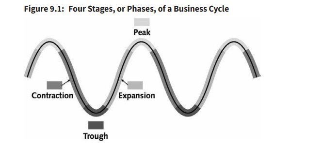 gridcap's tweet photo. 𝐓𝐡𝐞 𝐅𝐨𝐮𝐫 𝐒𝐭𝐚𝐠𝐞𝐬 𝐨𝐟 𝐭𝐡𝐞 𝐁𝐮𝐬𝐢𝐧𝐞𝐬𝐬 𝐂𝐲𝐜𝐥𝐞

The economy fluctuates between growth and contraction in a regular cycle—the business cycle. 

Understanding the business cycle, and where we are in it at any given time, is an important aspect when making investment decisions.

#gridcaplearn