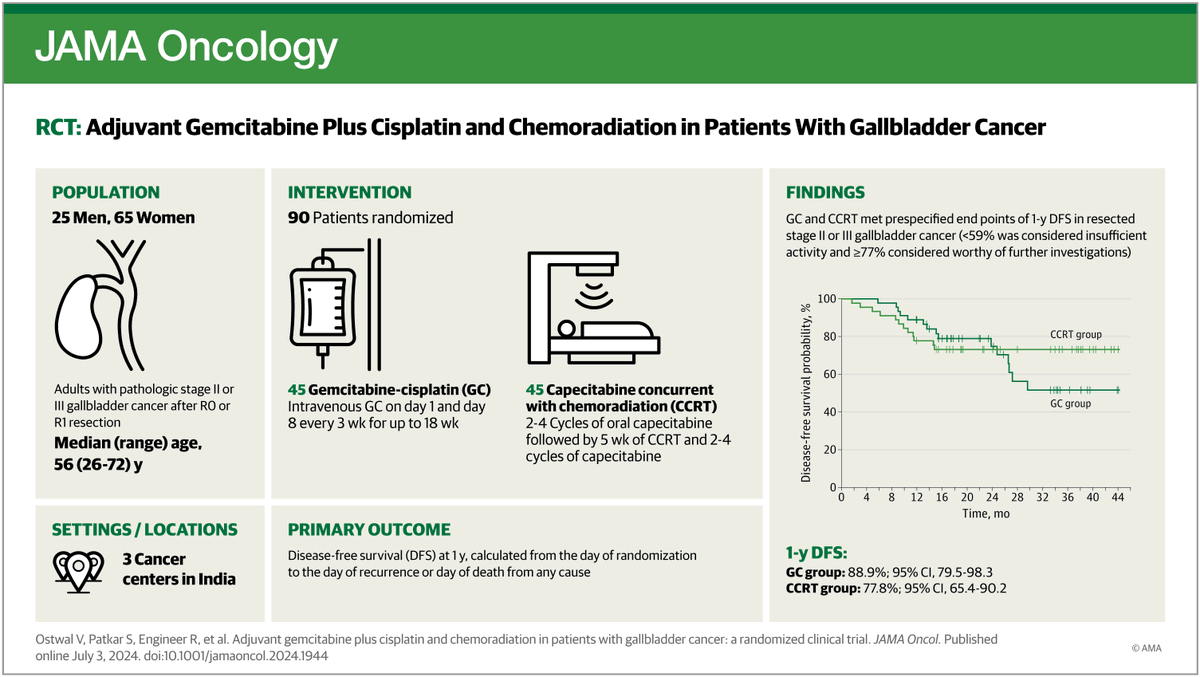 Adjuvant Chemotherapy and Chemoradiation in Gallbladder Cancer dlvr.it/TByJZX