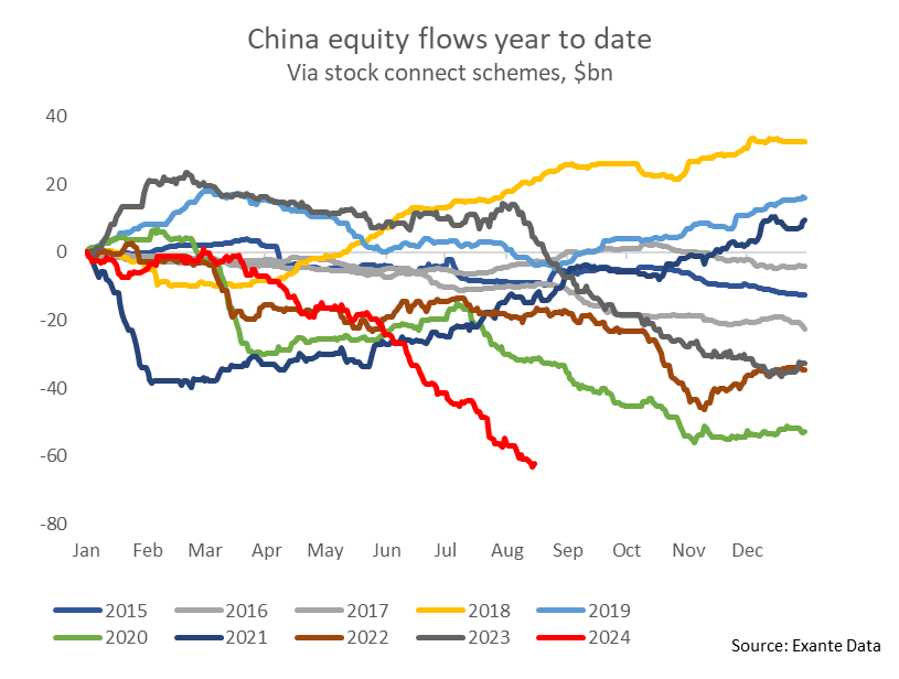 #Chinese equities have seen record-large outflows so far this year as lackluster growth keeps investors hesitant and policymakers patient.  $CNY #China #USDCNY