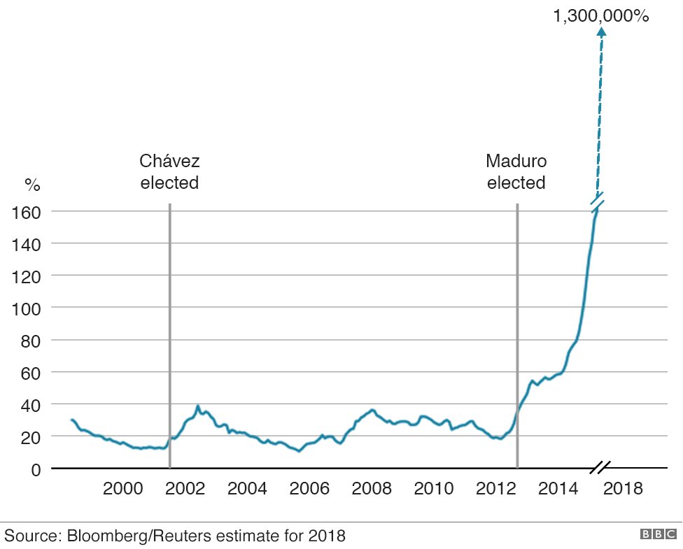 EndWokeness's tweet photo. In 2013 Maduro became president and implemented price controls to combat Venezuelan corporate greed.

Guess what happened to inflation? https://t.co/CU00rRC5HO