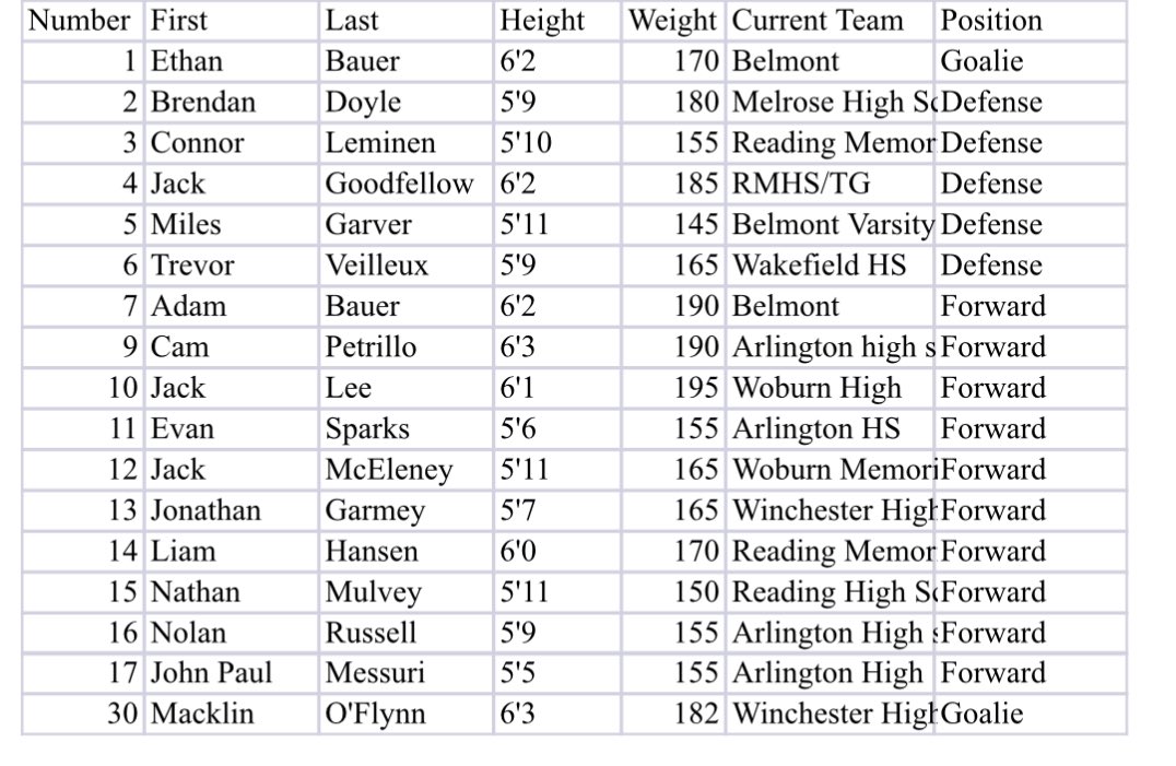MassNZ's tweet photo. 👀 Here they are: all 6️⃣ rosters of the teams competing @masshshockey33 Showcase - check the alt text for team names!

The Showcase weekend starts tomorrow in Woburn at O’Brien Rink: you won’t want to miss it! 

🗓️ Scroll down for schedules, posted yesterday… https://t.co/U34Eh8J4x5