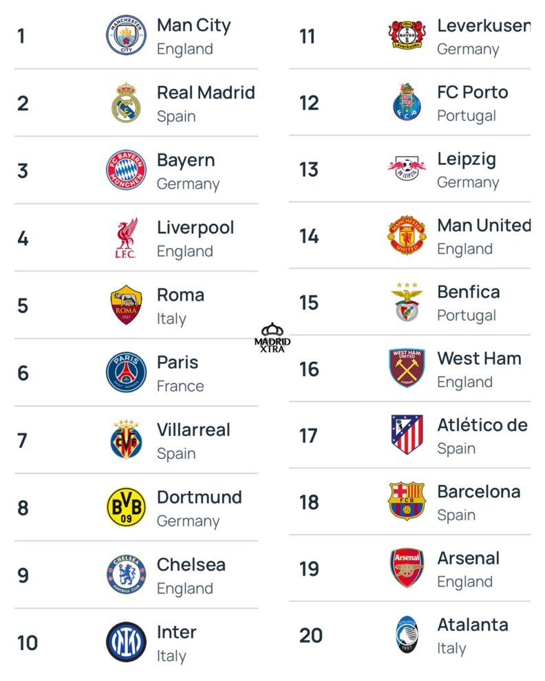 Blue_Footy's tweet photo. UEFA Club Rankings ahead of the new season - Chelsea in Top 10. https://t.co/bXDyiV1fkO