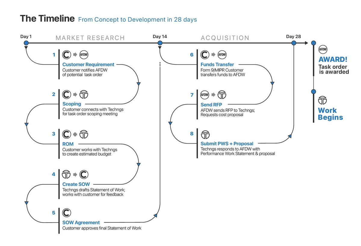 Military innovators, ready to elevate your ops? Phase 3 contracts are your gateway to rapid &amp; cost-effective innovation. We manage 2 with a $99 million ceiling that accepts various funding sources, allowing us to launch your custom solution in just 28 days!
 
Let’s connect!
