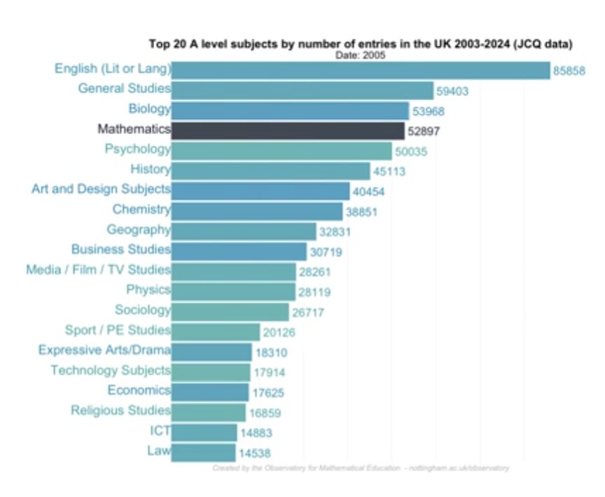 A level Mathematics entries reach 107,427 in summer 2024, a record high! 

It wasn't always the most popular A level and the Observatory for Mathematical Education have created a short animation showing entries over 20 years. 

Which subjects move ⬆️⬇️?

cdnapisec.kaltura.com/p/1355621/sp/1…