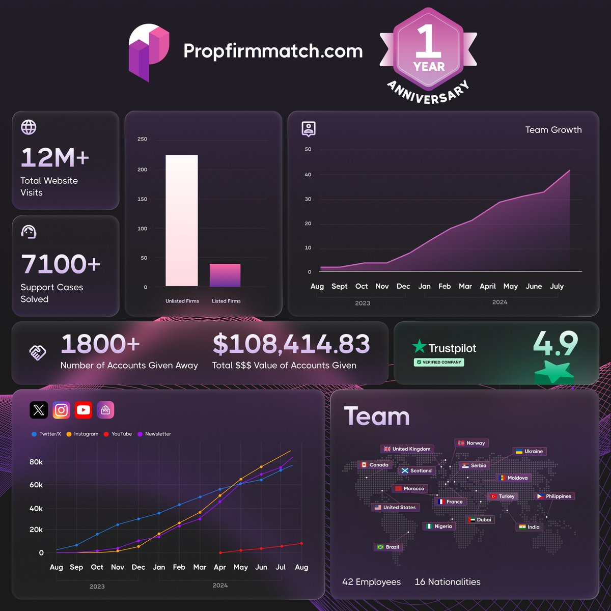 We are celebrating our first full year 🎉🎉 A huge thank you to everyone participating in the journey so far!

Some highlights from year 1:

✅ 12 million+ website visits
✅ 170,000+ followers across social media
✅ 4.9 Trustpilot rating
✅ Over $108,000 in free accounts