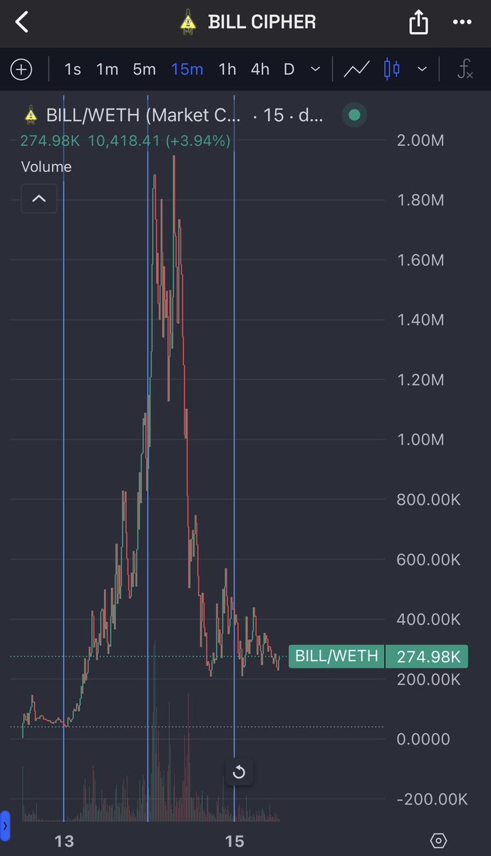 FriduwulfTV's tweet photo. $BILL had a quick rise to an ATH of 2M MC. Early buyers took heavy profits.

I loaded up more on this 275K dip here. Consolidating for next leg up. The cult remains strong and the team is hard working. 👁️

0x6666669b30F12dc4107E4096d5427A1A42607b90

https://t.co/ucsWoO2k3P https://t.co/aw3Y8gDwRq