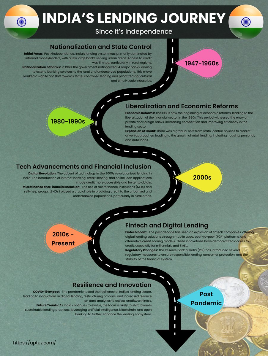 SagarPotluru's tweet photo. India's financial sector has undergone a remarkable transformation, from state-controlled lending in the 1950s to the rise of fintech and digital lending in the present day. #Fintech #FinancialInclusion #DigitalLending #India #Innovation https://t.co/hAfdQuB2li