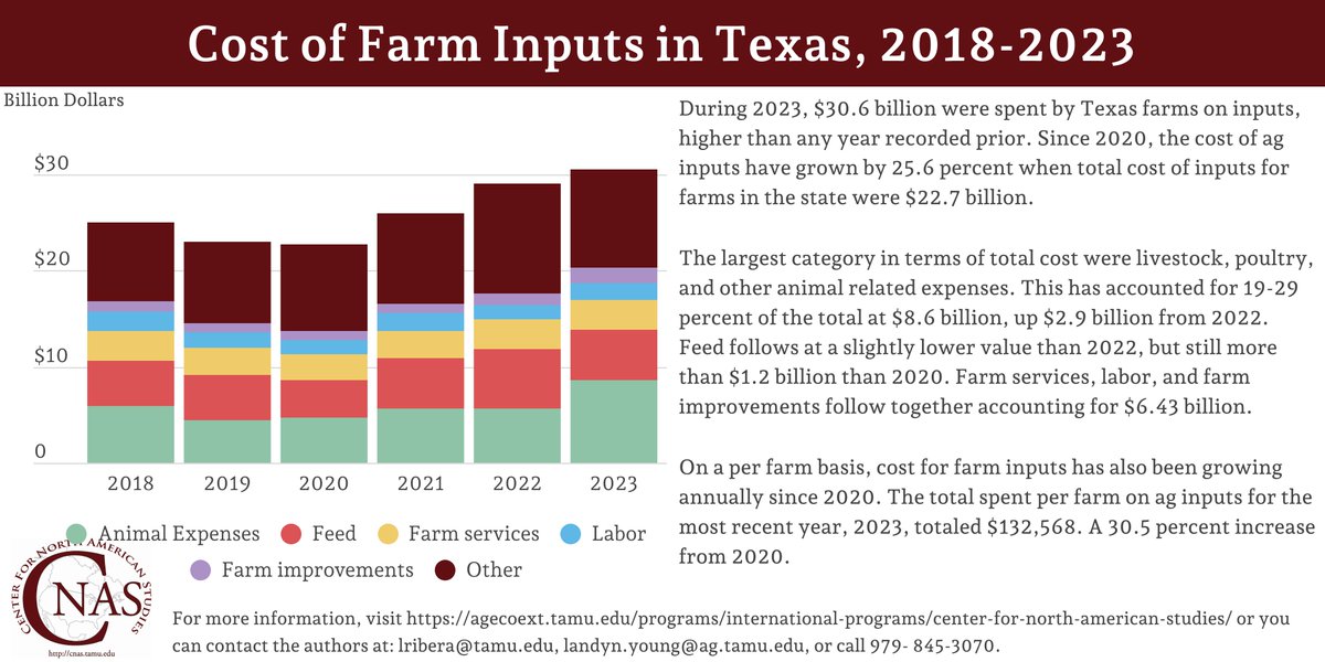 cnastamu1's tweet photo. Since 2020, cost of inputs on Texas farms has been on the rise. Over the past four years total spent on farm inputs for the state have grown over 25%. When looking at the average per farm that total has grown by more than 30%. https://t.co/42irHwdjpb