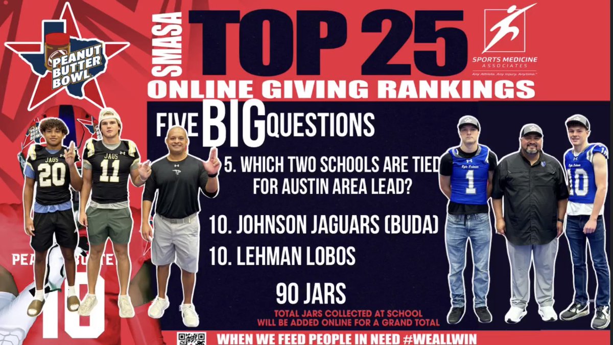 BudaJagsFB's tweet photo. Buda Big Cat Nation is tied for first in the greater Austin area and 10th overall. Keep bringing in peanut butter or donate online at https://t.co/UJJ6jZpyZe ⁦@JhsJags⁩ ⁦@JHSJagCheer⁩ ⁦@JHS_JaguarBand⁩ ⁦@JHSJags_Hoops⁩ ⁦@JhsRosettes⁩ https://t.co/0pBG09rnLG