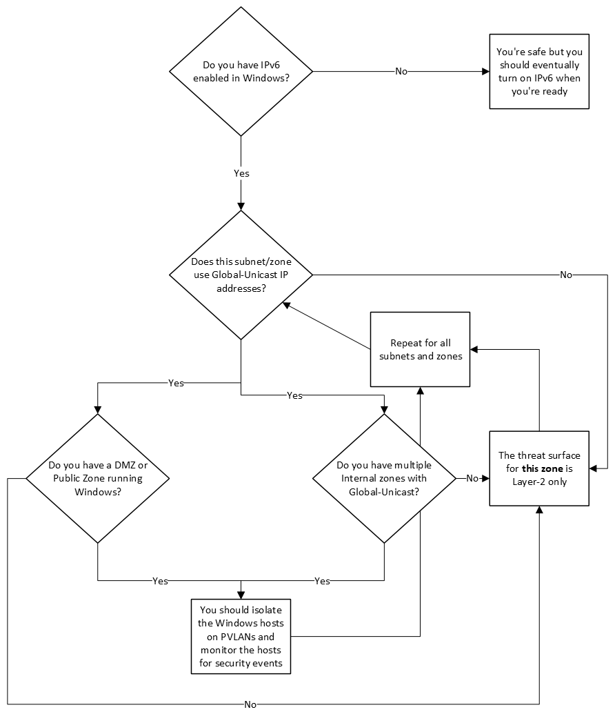 This isn't even my final form. Flowchart.

#IPv6 CVE-2024-38063