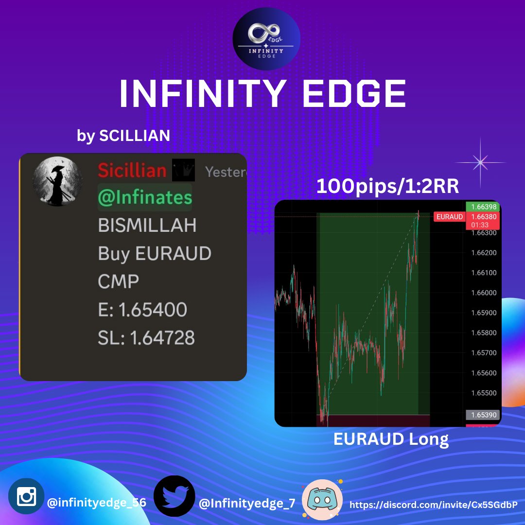 Infinityedge_7's tweet photo. 100pips/1:2RR 
Trade shared at infinity edge Discord server for free
Join now link in Bio
.
#forex #trading #currency #Profits #EURAUD #INFINITYEDGE https://t.co/dwM8sohHj8