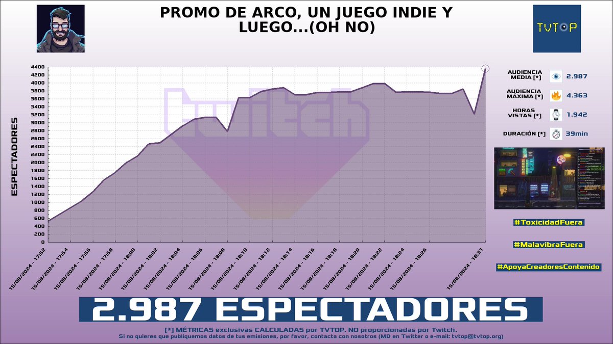 tvtop_es's tweet photo. ¡#AlexElCapo 🗣️🎮 HA EMITIDO en #Twitch! Nuestros datos 🧐 :

▶️ ESPECTADORES 👁️ : 2.987
▶️ MINUTO DE ORO 🔥 : 4.363 [18:31h]
▶️ HORAS VISTAS ⌚️ : 1.942

#Arco #EvilAFM https://t.co/YbXPPJZffp