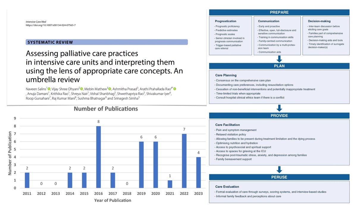 yourICM's tweet photo. Palliative care in #ICU, umbrella review:
☂️ appropriate care concept
☂️ (accurate) prognostication + open, effective, culturally sensitive communication
☂️ decision-making &amp; care planning
☂️ (excellent) EoL care facilitation
☂️ care quality evaluation
🔓 https://t.co/ir2IVfqzmx https://t.co/xgmXrRwnzB