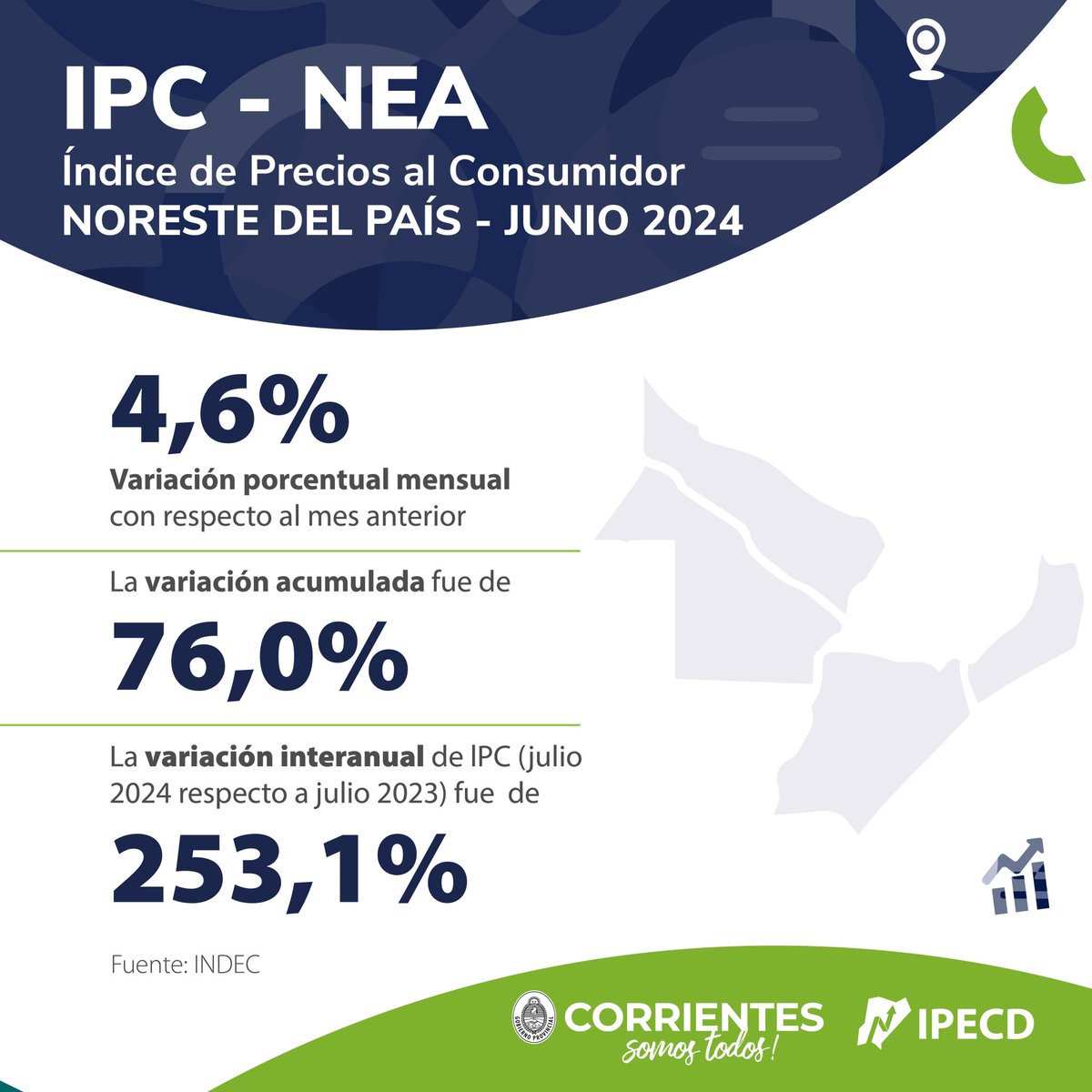 estadisticactes's tweet photo. Índice de Precios al Consumidor📊

Para el #Noreste

Variación Porcentual Mensual:  4,6%
con respecto al mes anterior
Te mostramos la principales variaciones porcentuales del mes de Julio
2024
Fuente: INDEC Argentina https://t.co/oITEDIXad3