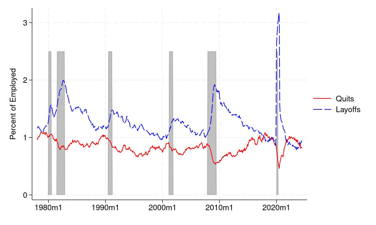 mander_michaud's tweet photo. #QLmonthly update brings good news: layoffs seem to have stabilized from June to July after steady rises in the first half of the year. Falling quits have also paused. (https://t.co/g16ePyEsiv) 1/n https://t.co/lEgXuBkQsw