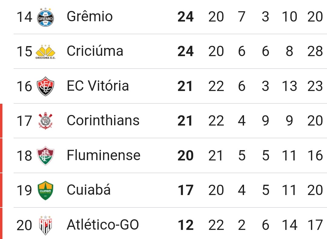 Próximo jogo é decisivo contra o Corinthians pelo Brasileirão. Sábado (17/08), às 21:00h, no Maracanã.
 
•Mano Menezes, J.Arias e PH Ganso estão suspensos pelo terceiro cartão amarelo.
•Diogo Barbosa passou por uma antroscopia no joelho direito e também deve ser desfalque.