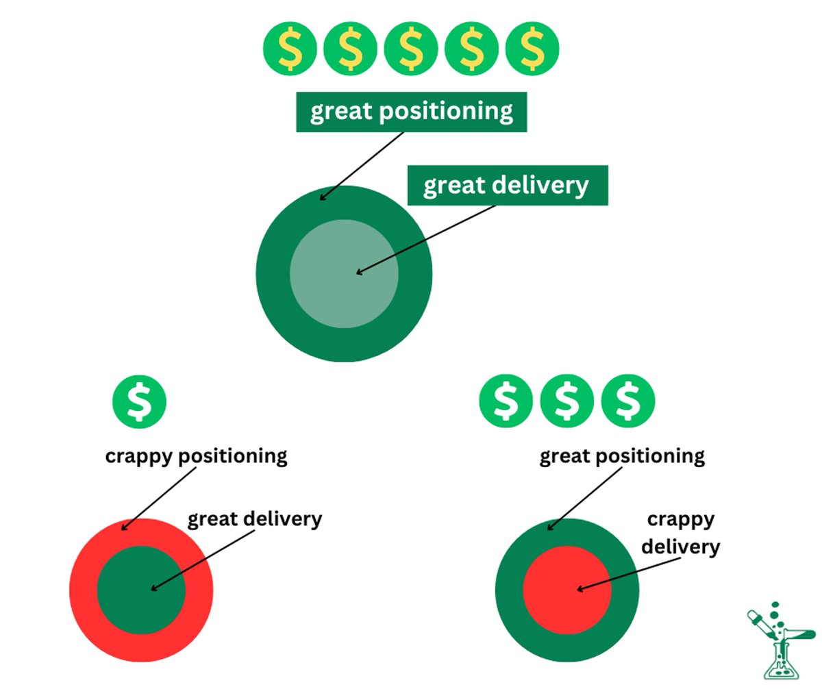 M_TomorrowLab's tweet image. making these mistakes costs you real money

not focusing on both delivery and positioning of your offer -&amp;gt;  costs you money

it&apos;s like not wrapping up a Christmas present

let me show you how to have a winning offer:

1.  focus on results
customers don&apos;t want your product, they…