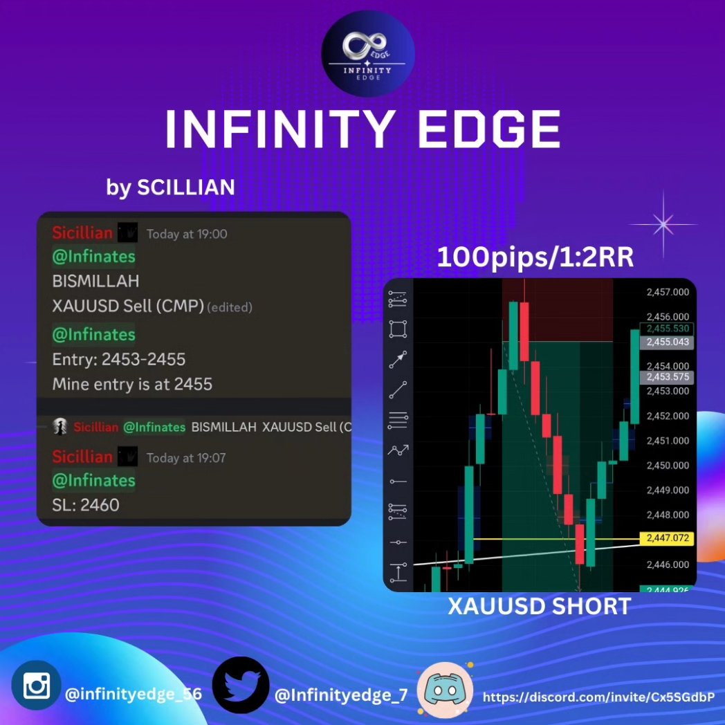 Infinityedge_7's tweet photo. 100pips/1:2RR 
Trade shared at infinity edge Discord server for free
Join now link in Bio
.
#forex #trading #currency #Profits #GOLD #XAUUSD #INFINITYEDGE https://t.co/hRRcA9Ct63
