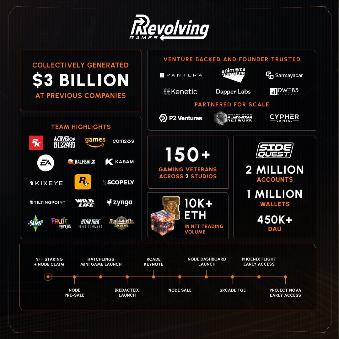 Meet The Team 🏆

To produce &amp; publish multiple gaming titles takes talent - but throw blockchain, digital ownership, &amp; franchisable IP in the mix &amp; you need an A-team.

Revolving Games' team consists of industry veterans who've built countless critically &amp; commercially acclaimed